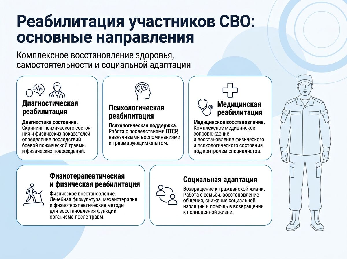 Реабилитация участников СВО в Покрове инфографика